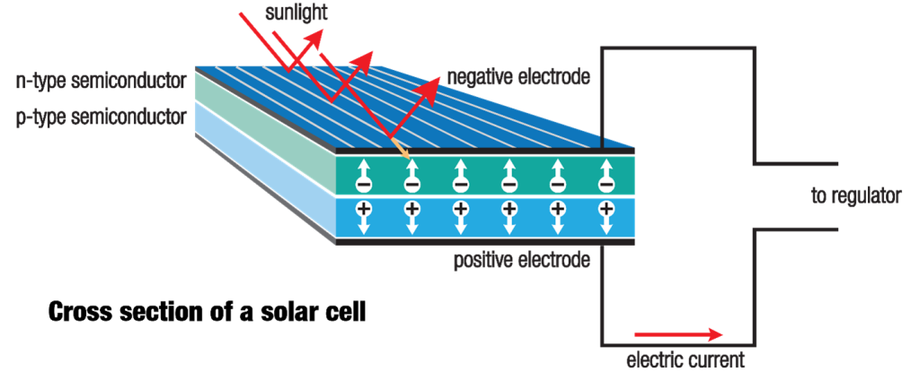 نحوه کار پنل خورشیدی به زبان ساده