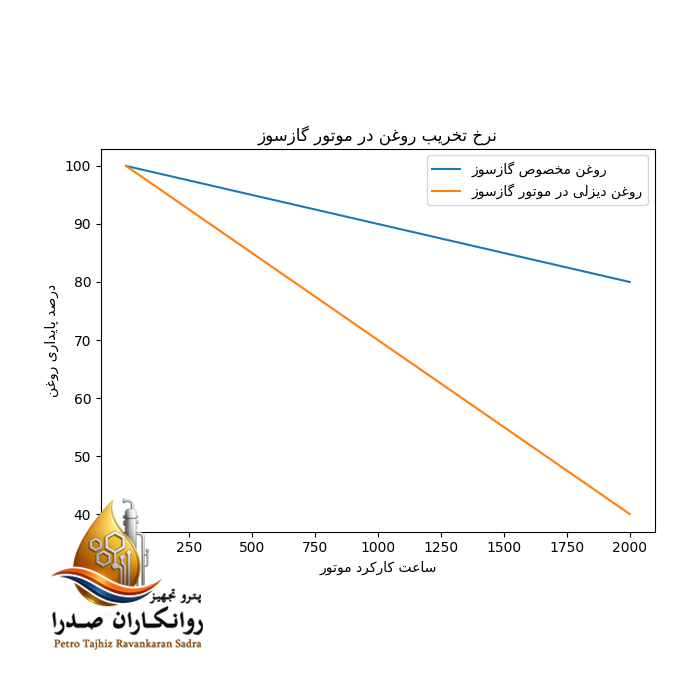 روند تخریب روغن در طول زمان