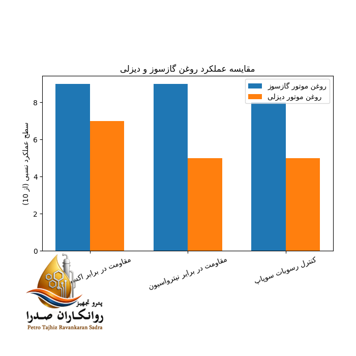 مقایسه عملکرد روغن گازسوز و دیزلی